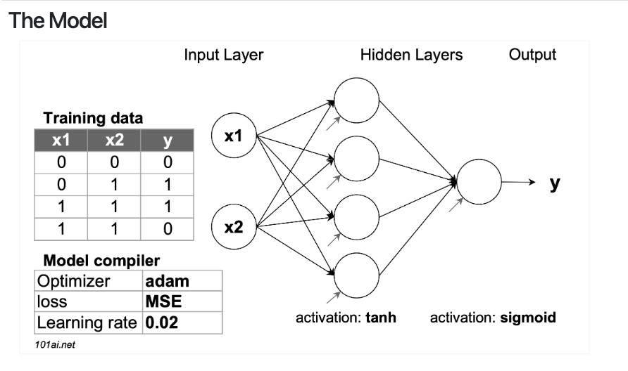 Manage Model